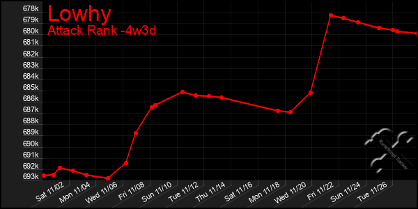 Last 31 Days Graph of Lowhy