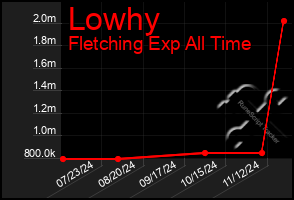 Total Graph of Lowhy