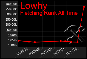 Total Graph of Lowhy