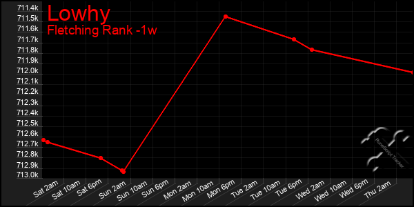 Last 7 Days Graph of Lowhy