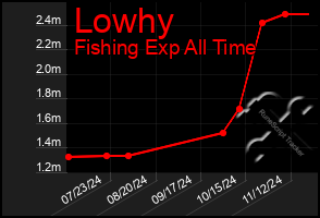 Total Graph of Lowhy