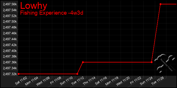 Last 31 Days Graph of Lowhy