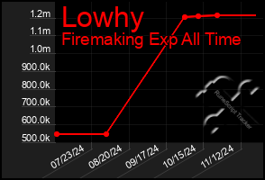 Total Graph of Lowhy