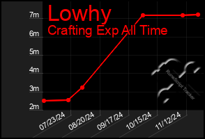 Total Graph of Lowhy