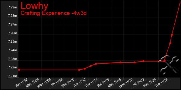 Last 31 Days Graph of Lowhy