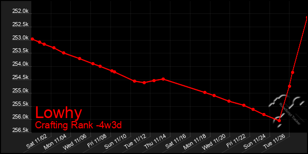 Last 31 Days Graph of Lowhy