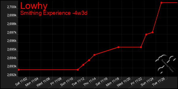 Last 31 Days Graph of Lowhy