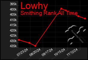 Total Graph of Lowhy