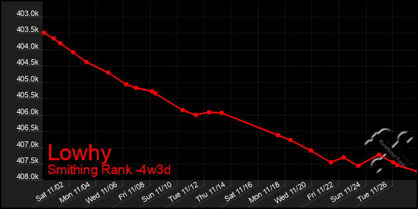 Last 31 Days Graph of Lowhy