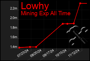 Total Graph of Lowhy