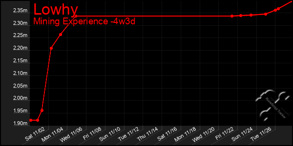 Last 31 Days Graph of Lowhy