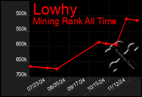 Total Graph of Lowhy