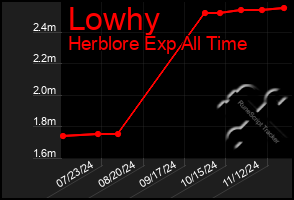 Total Graph of Lowhy