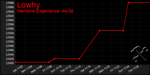 Last 31 Days Graph of Lowhy