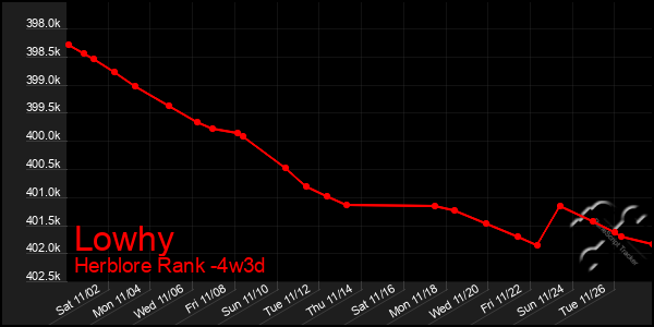 Last 31 Days Graph of Lowhy