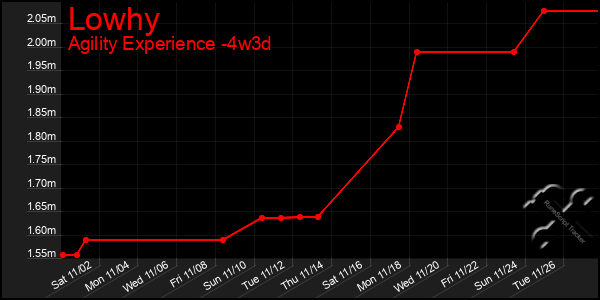 Last 31 Days Graph of Lowhy