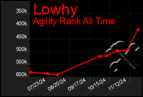 Total Graph of Lowhy