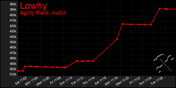 Last 31 Days Graph of Lowhy