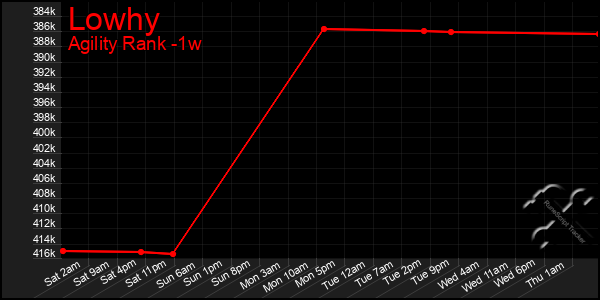 Last 7 Days Graph of Lowhy