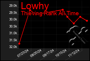 Total Graph of Lowhy