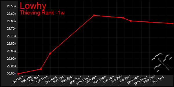 Last 7 Days Graph of Lowhy