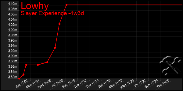 Last 31 Days Graph of Lowhy