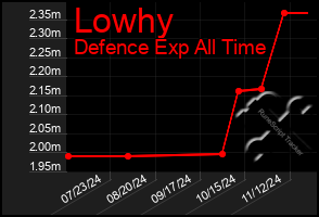 Total Graph of Lowhy