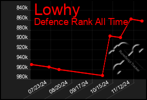 Total Graph of Lowhy