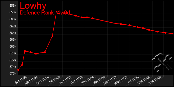 Last 31 Days Graph of Lowhy