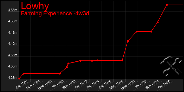 Last 31 Days Graph of Lowhy