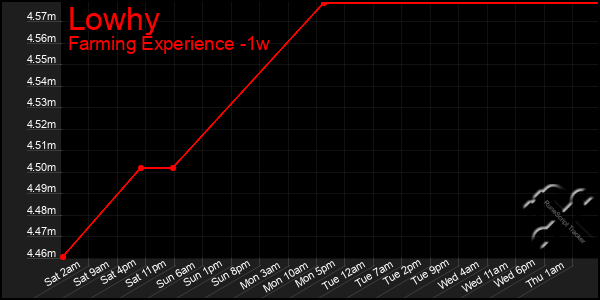 Last 7 Days Graph of Lowhy