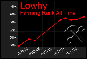 Total Graph of Lowhy