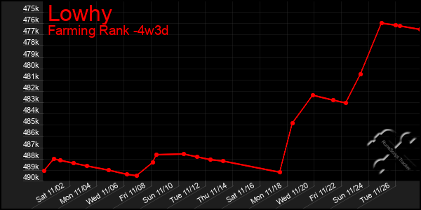 Last 31 Days Graph of Lowhy