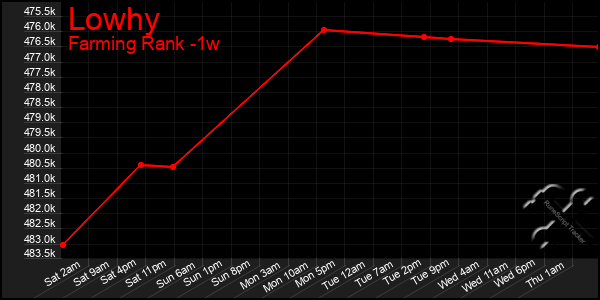 Last 7 Days Graph of Lowhy