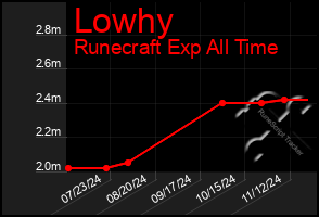 Total Graph of Lowhy