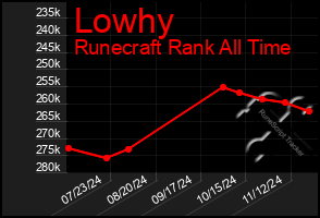 Total Graph of Lowhy