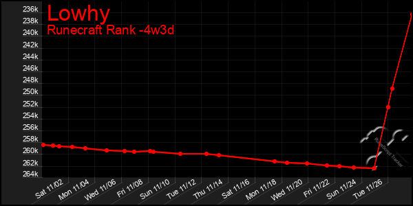 Last 31 Days Graph of Lowhy