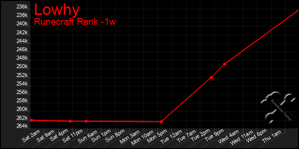 Last 7 Days Graph of Lowhy