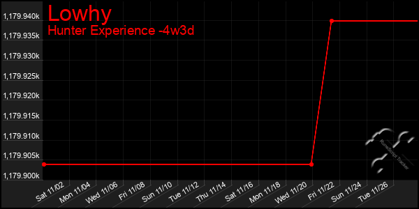 Last 31 Days Graph of Lowhy