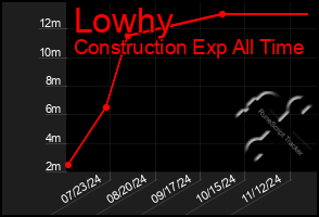 Total Graph of Lowhy