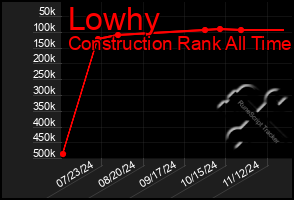 Total Graph of Lowhy