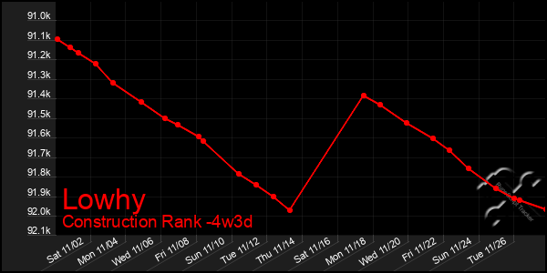 Last 31 Days Graph of Lowhy