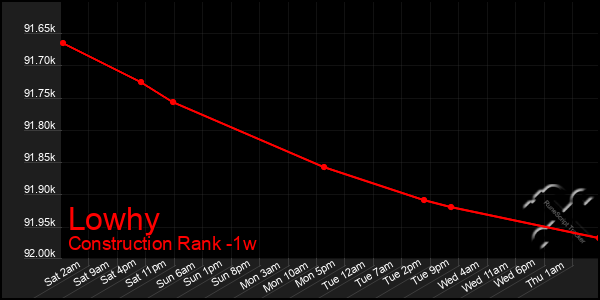 Last 7 Days Graph of Lowhy