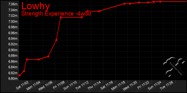 Last 31 Days Graph of Lowhy