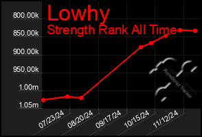 Total Graph of Lowhy