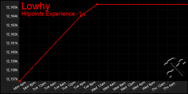 Last 7 Days Graph of Lowhy