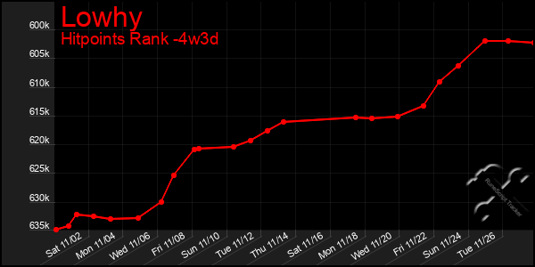 Last 31 Days Graph of Lowhy