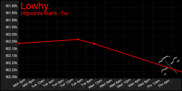 Last 7 Days Graph of Lowhy