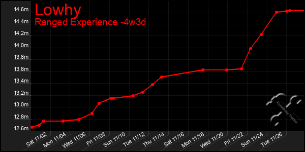 Last 31 Days Graph of Lowhy