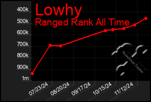 Total Graph of Lowhy